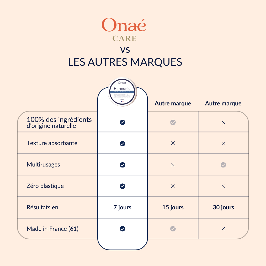 Tableau comparatif des caractéristiques et performances d’un baume de nuit Onaé avec d’autres marques, soulignant ingrédients naturels, texture absorbante, multi-usages, zéro plastique, rapidité des résultats et fabrication française.
