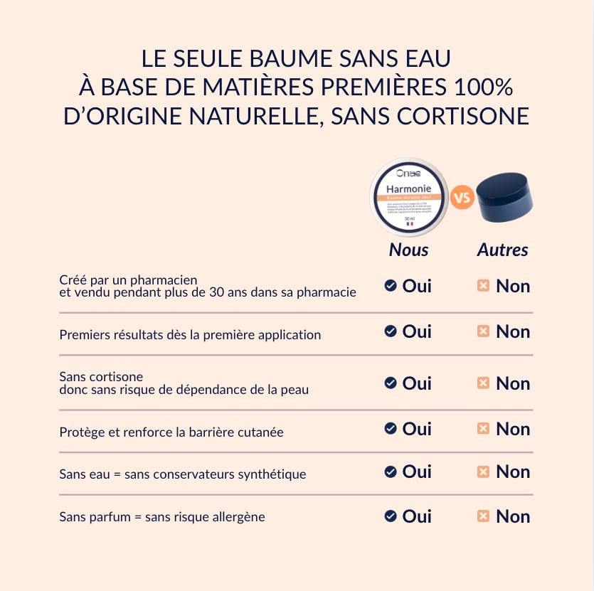 Tableau comparatif mettant en avant un baume sans eau à base d'ingrédients naturels, sans cortisone, protégeant la barrière cutanée et sans allergènes par rapport à un autre produit.