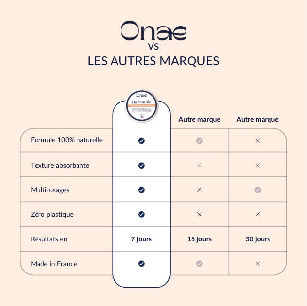 Tableau comparatif des caractéristiques d’Onaé avec d’autres marques, mettant en avant une formule naturelle, texture absorbante, multi-usages, zéro plastique, résultats rapides et fabrication française.